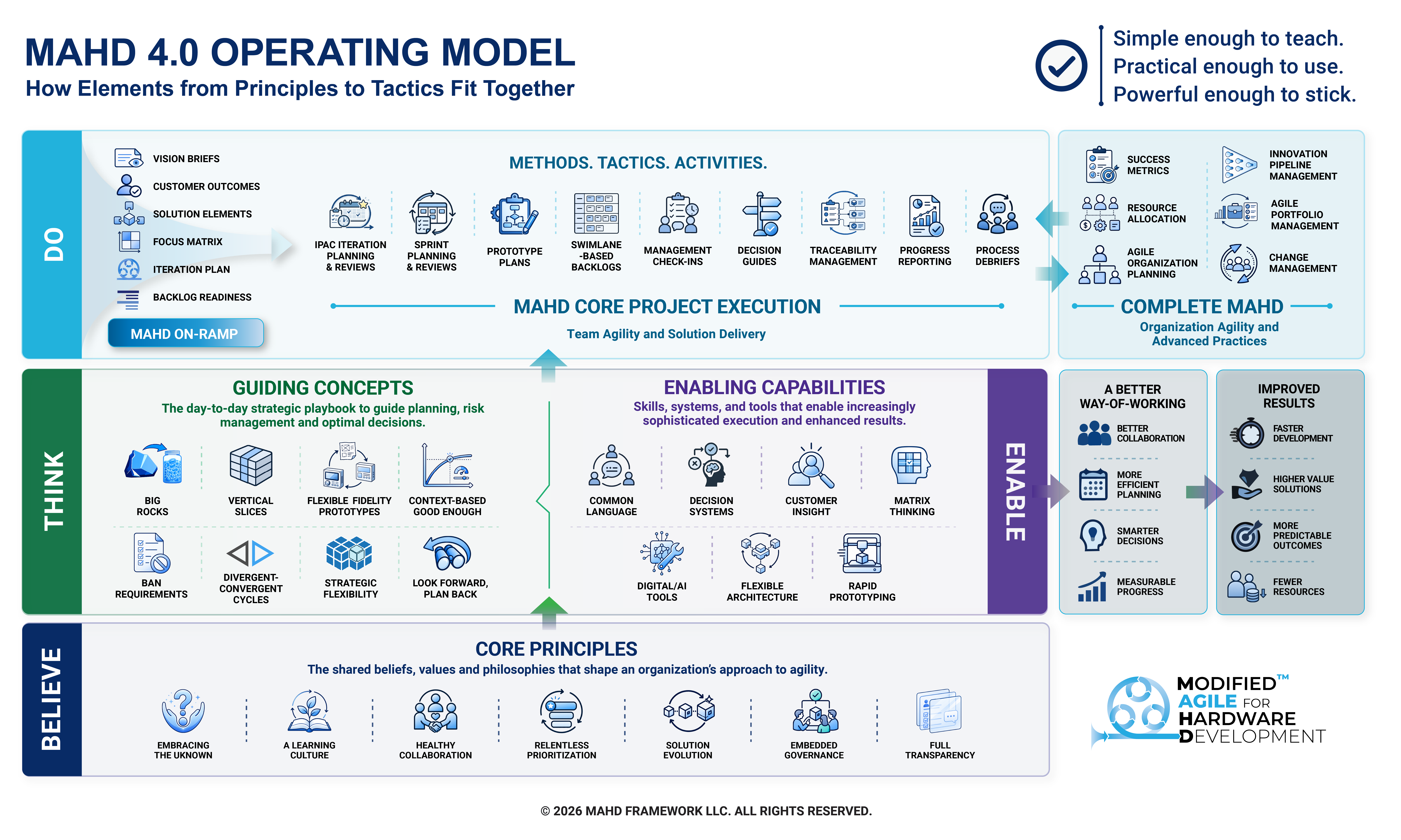 MAHD 4.0 Operating Model