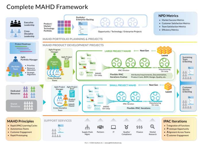 Agile for Hardware - Learn More LP > MAHD: The Definitive Agile for ...