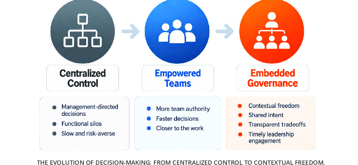 Three-stage diagram progressing from Centralized Control to Empowered Teams to Embedded Governance, with characteristics listed beneath each stage.